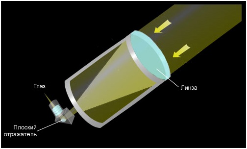 Схема устройства телескопа – рефрактора