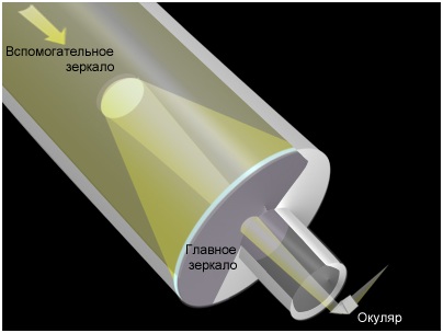 Схема устройства телескопа – рефлектора