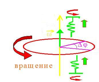 Направление угловой скорости определяется по правилу буравчика