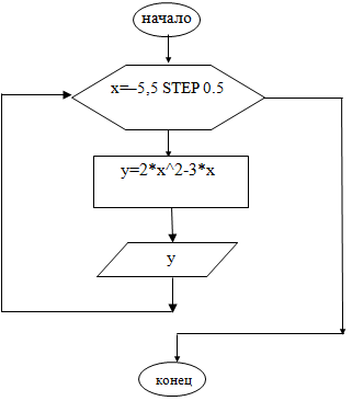 Блок схема циклического алгоритма