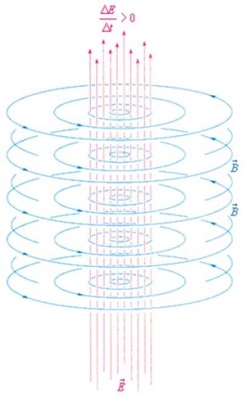 Гипотеза Максвелла. Изменяющееся электрическое поле порождает магнитное поле