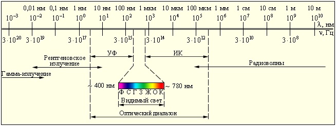 Урок 52. Виды спектров. Различные виды электромагнитных излучений, их  свойства.