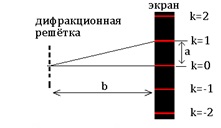 Дифракция на дифракционной решетке
