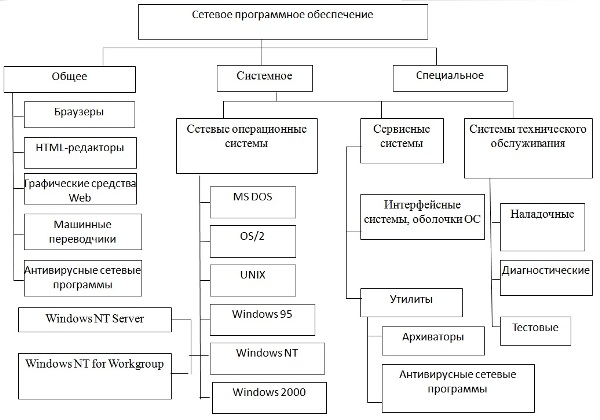Состав сетевого программного обеспечения компьютерных сетей