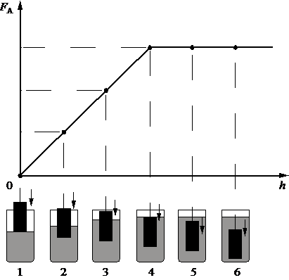 Архимедова сила