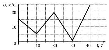 Определение суммарного пути по нескольким участкам равноускоренного движения с различным ускорением